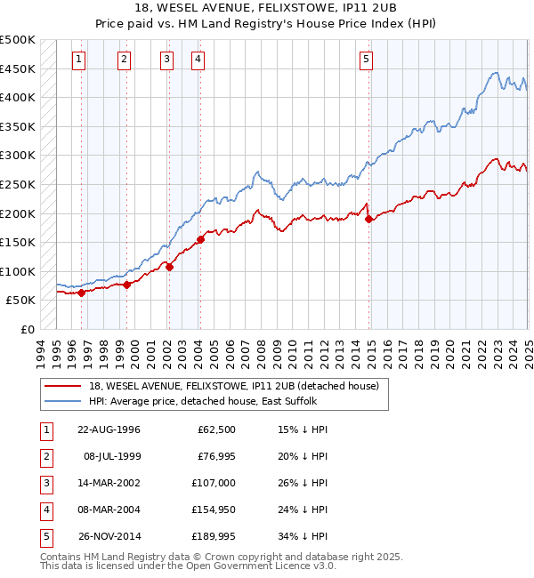 18, WESEL AVENUE, FELIXSTOWE, IP11 2UB: Price paid vs HM Land Registry's House Price Index