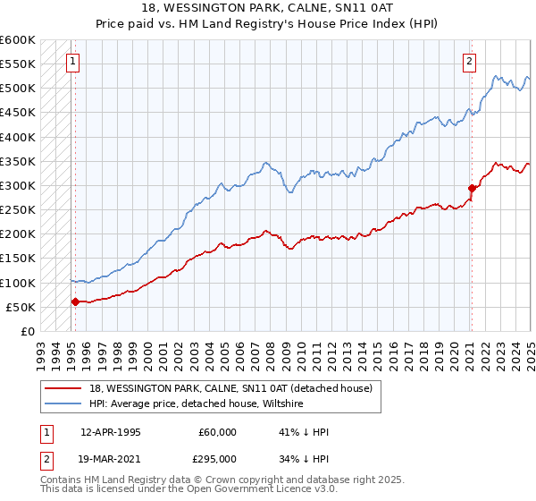 18, WESSINGTON PARK, CALNE, SN11 0AT: Price paid vs HM Land Registry's House Price Index