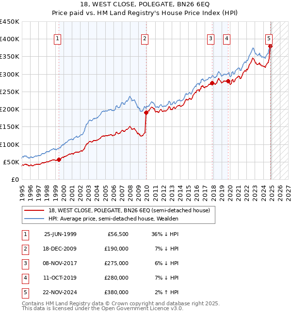 18, WEST CLOSE, POLEGATE, BN26 6EQ: Price paid vs HM Land Registry's House Price Index