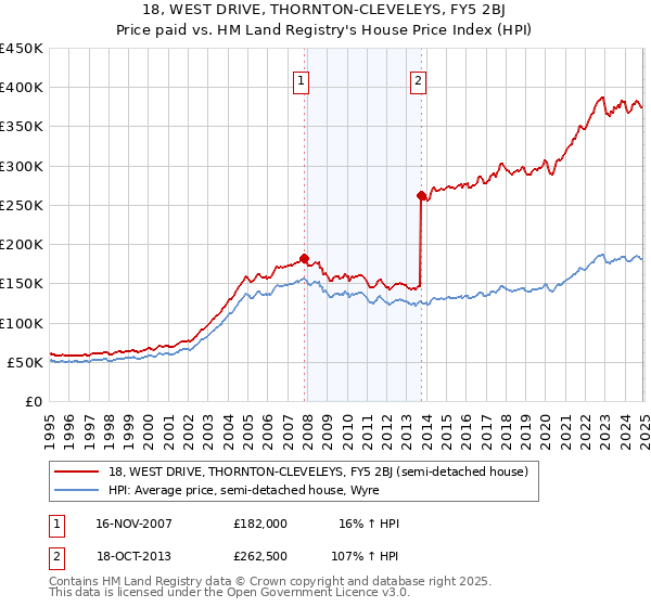 18, WEST DRIVE, THORNTON-CLEVELEYS, FY5 2BJ: Price paid vs HM Land Registry's House Price Index