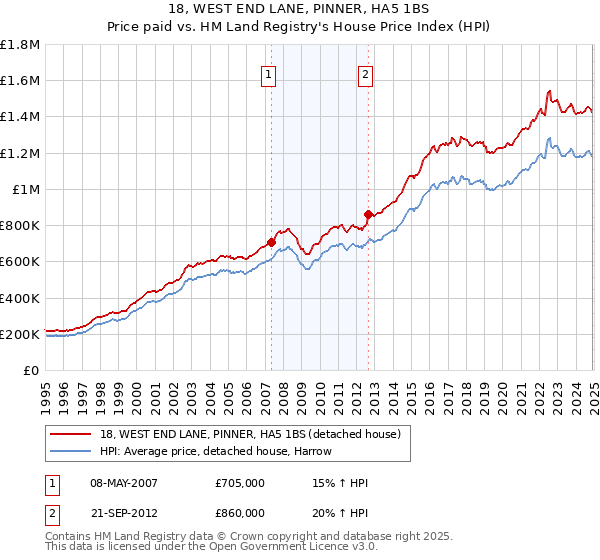18, WEST END LANE, PINNER, HA5 1BS: Price paid vs HM Land Registry's House Price Index