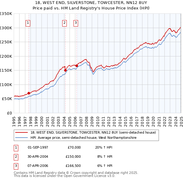 18, WEST END, SILVERSTONE, TOWCESTER, NN12 8UY: Price paid vs HM Land Registry's House Price Index
