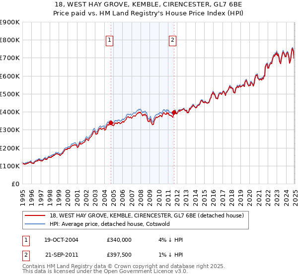 18, WEST HAY GROVE, KEMBLE, CIRENCESTER, GL7 6BE: Price paid vs HM Land Registry's House Price Index