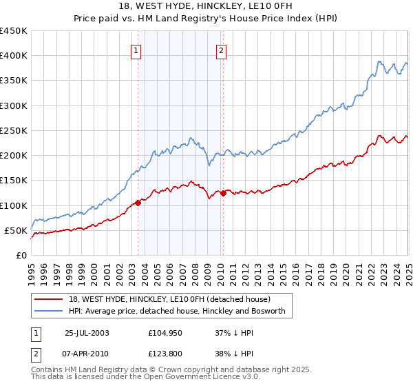 18, WEST HYDE, HINCKLEY, LE10 0FH: Price paid vs HM Land Registry's House Price Index