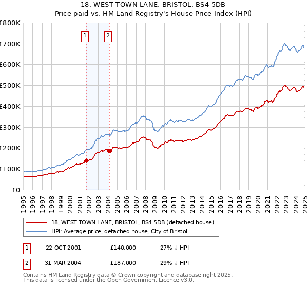 18, WEST TOWN LANE, BRISTOL, BS4 5DB: Price paid vs HM Land Registry's House Price Index