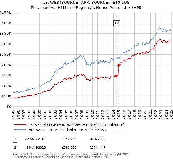 18, WESTBOURNE PARK, BOURNE, PE10 9QS: Price paid vs HM Land Registry's House Price Index