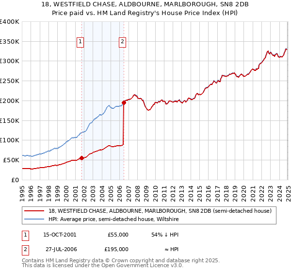 18, WESTFIELD CHASE, ALDBOURNE, MARLBOROUGH, SN8 2DB: Price paid vs HM Land Registry's House Price Index