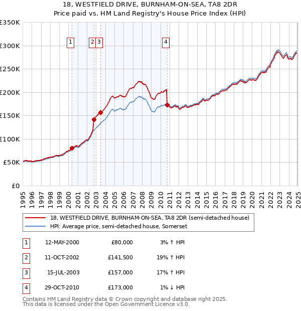 18, WESTFIELD DRIVE, BURNHAM-ON-SEA, TA8 2DR: Price paid vs HM Land Registry's House Price Index