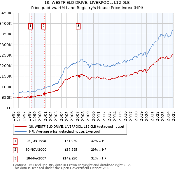 18, WESTFIELD DRIVE, LIVERPOOL, L12 0LB: Price paid vs HM Land Registry's House Price Index