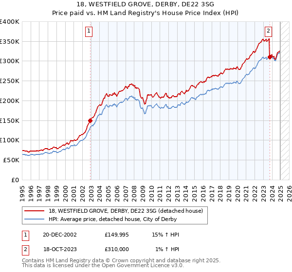 18, WESTFIELD GROVE, DERBY, DE22 3SG: Price paid vs HM Land Registry's House Price Index