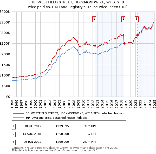18, WESTFIELD STREET, HECKMONDWIKE, WF16 9FB: Price paid vs HM Land Registry's House Price Index