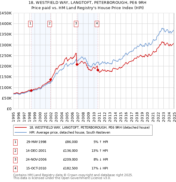 18, WESTFIELD WAY, LANGTOFT, PETERBOROUGH, PE6 9RH: Price paid vs HM Land Registry's House Price Index