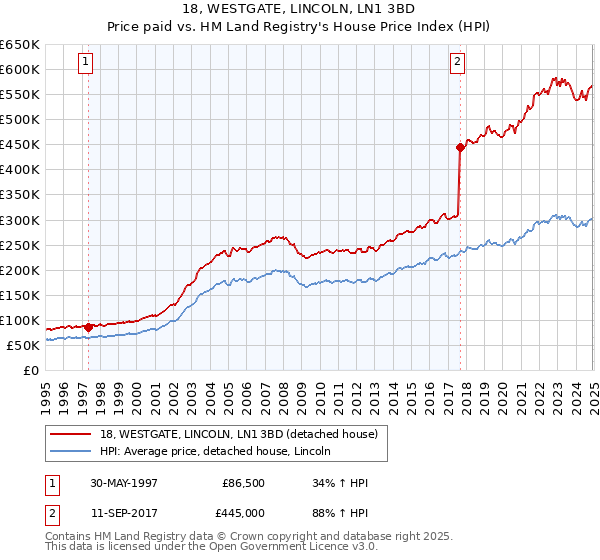 18, WESTGATE, LINCOLN, LN1 3BD: Price paid vs HM Land Registry's House Price Index
