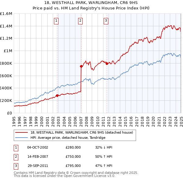 18, WESTHALL PARK, WARLINGHAM, CR6 9HS: Price paid vs HM Land Registry's House Price Index
