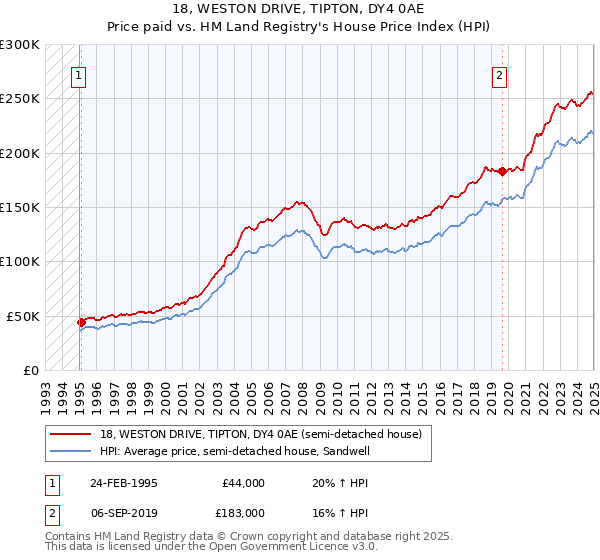 18, WESTON DRIVE, TIPTON, DY4 0AE: Price paid vs HM Land Registry's House Price Index