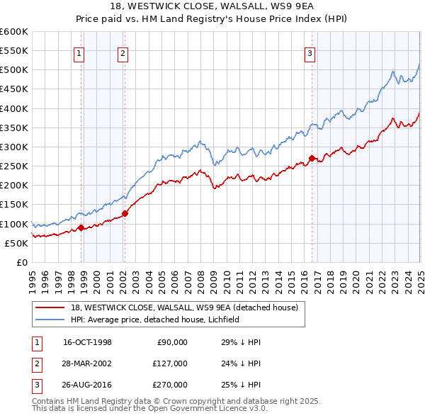 18, WESTWICK CLOSE, WALSALL, WS9 9EA: Price paid vs HM Land Registry's House Price Index