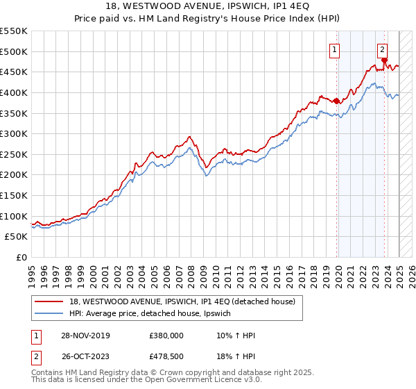 18, WESTWOOD AVENUE, IPSWICH, IP1 4EQ: Price paid vs HM Land Registry's House Price Index