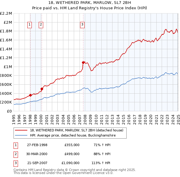 18, WETHERED PARK, MARLOW, SL7 2BH: Price paid vs HM Land Registry's House Price Index