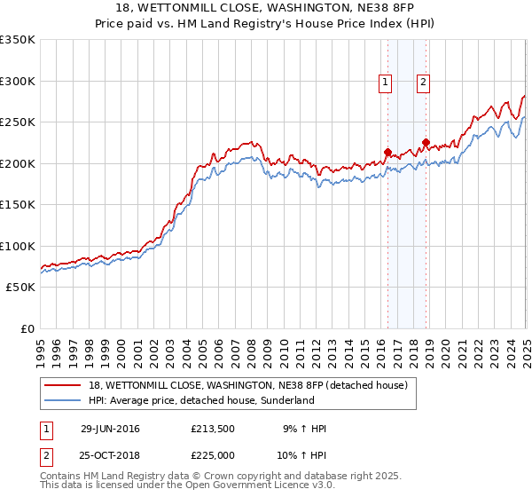 18, WETTONMILL CLOSE, WASHINGTON, NE38 8FP: Price paid vs HM Land Registry's House Price Index