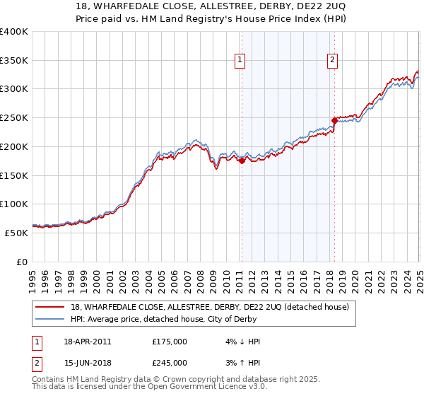18, WHARFEDALE CLOSE, ALLESTREE, DERBY, DE22 2UQ: Price paid vs HM Land Registry's House Price Index