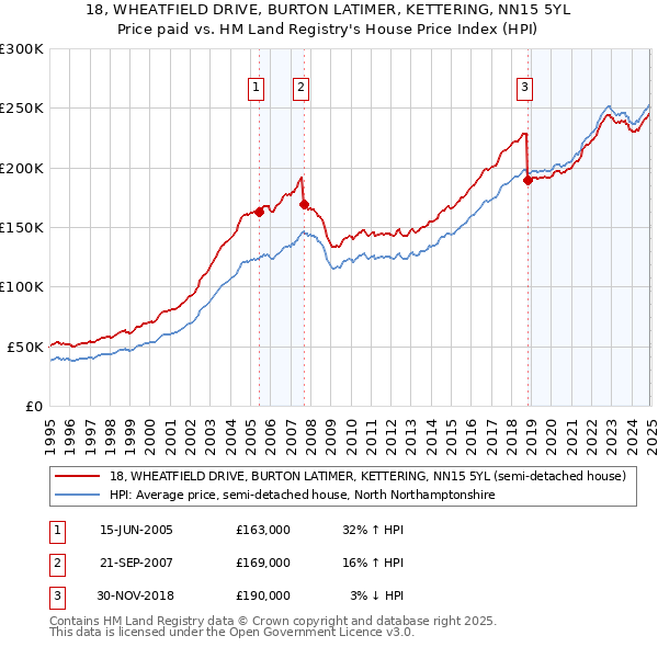 18, WHEATFIELD DRIVE, BURTON LATIMER, KETTERING, NN15 5YL: Price paid vs HM Land Registry's House Price Index