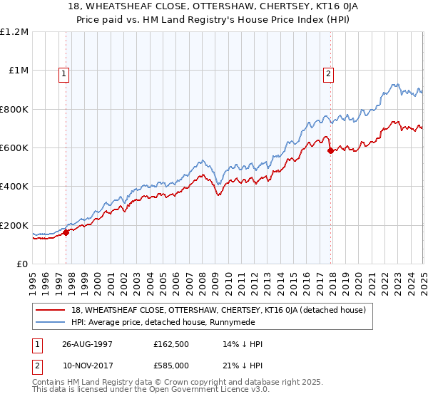 18, WHEATSHEAF CLOSE, OTTERSHAW, CHERTSEY, KT16 0JA: Price paid vs HM Land Registry's House Price Index