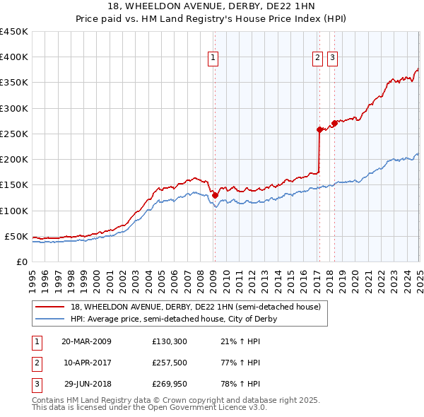 18, WHEELDON AVENUE, DERBY, DE22 1HN: Price paid vs HM Land Registry's House Price Index