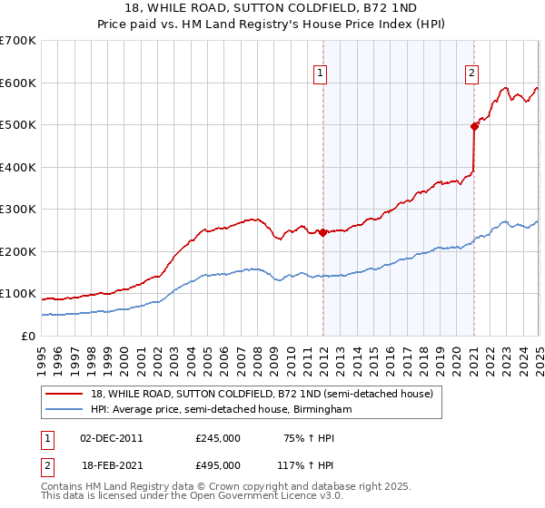 18, WHILE ROAD, SUTTON COLDFIELD, B72 1ND: Price paid vs HM Land Registry's House Price Index