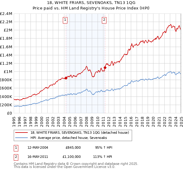 18, WHITE FRIARS, SEVENOAKS, TN13 1QG: Price paid vs HM Land Registry's House Price Index