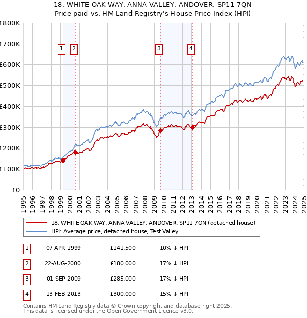 18, WHITE OAK WAY, ANNA VALLEY, ANDOVER, SP11 7QN: Price paid vs HM Land Registry's House Price Index