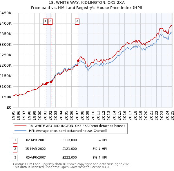 18, WHITE WAY, KIDLINGTON, OX5 2XA: Price paid vs HM Land Registry's House Price Index