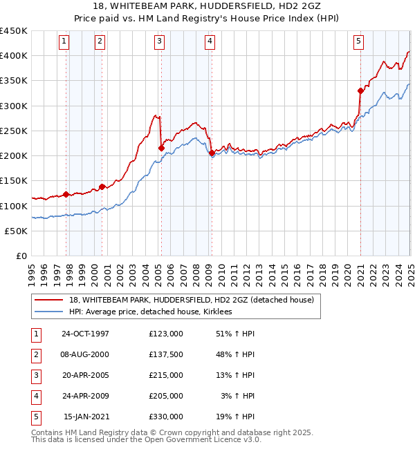 18, WHITEBEAM PARK, HUDDERSFIELD, HD2 2GZ: Price paid vs HM Land Registry's House Price Index