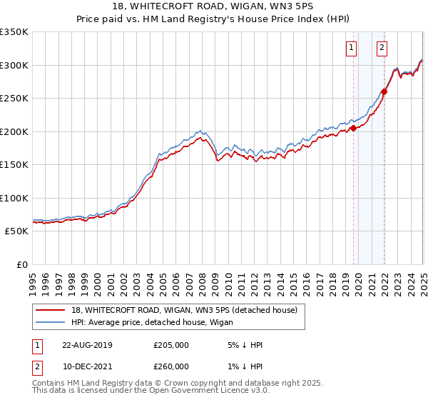 18, WHITECROFT ROAD, WIGAN, WN3 5PS: Price paid vs HM Land Registry's House Price Index