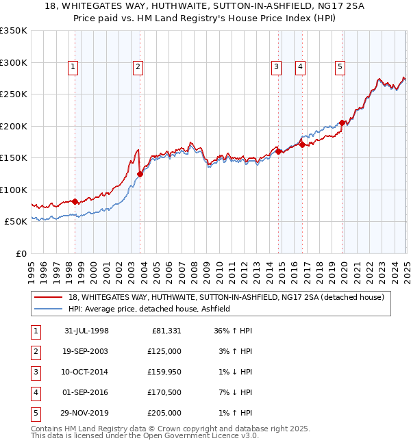 18, WHITEGATES WAY, HUTHWAITE, SUTTON-IN-ASHFIELD, NG17 2SA: Price paid vs HM Land Registry's House Price Index