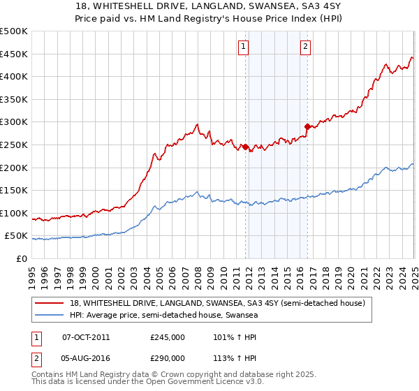 18, WHITESHELL DRIVE, LANGLAND, SWANSEA, SA3 4SY: Price paid vs HM Land Registry's House Price Index