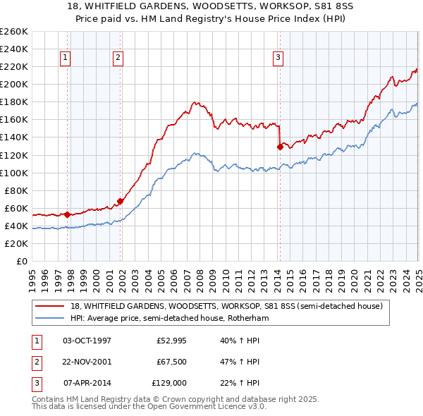 18, WHITFIELD GARDENS, WOODSETTS, WORKSOP, S81 8SS: Price paid vs HM Land Registry's House Price Index