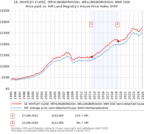 18, WHITLEY CLOSE, IRTHLINGBOROUGH, WELLINGBOROUGH, NN9 5GN: Price paid vs HM Land Registry's House Price Index