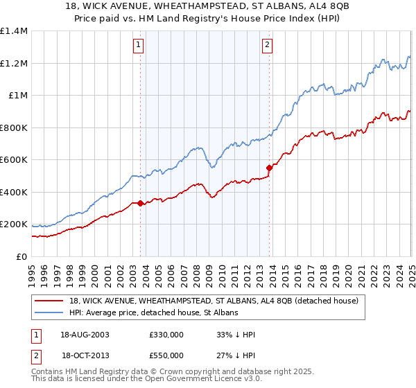 18, WICK AVENUE, WHEATHAMPSTEAD, ST ALBANS, AL4 8QB: Price paid vs HM Land Registry's House Price Index