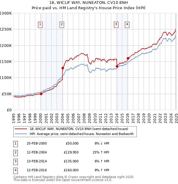 18, WICLIF WAY, NUNEATON, CV10 8NH: Price paid vs HM Land Registry's House Price Index