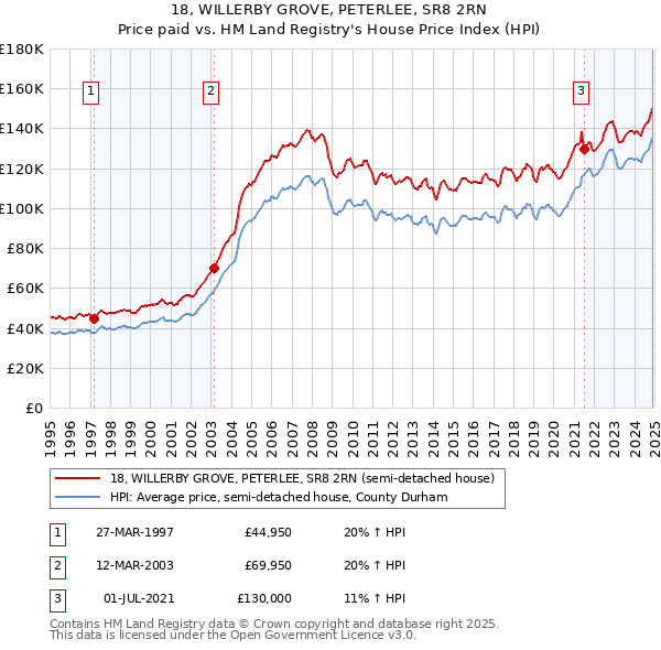18, WILLERBY GROVE, PETERLEE, SR8 2RN: Price paid vs HM Land Registry's House Price Index
