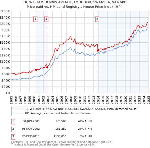 18, WILLIAM DENNIS AVENUE, LOUGHOR, SWANSEA, SA4 6PD: Price paid vs HM Land Registry's House Price Index