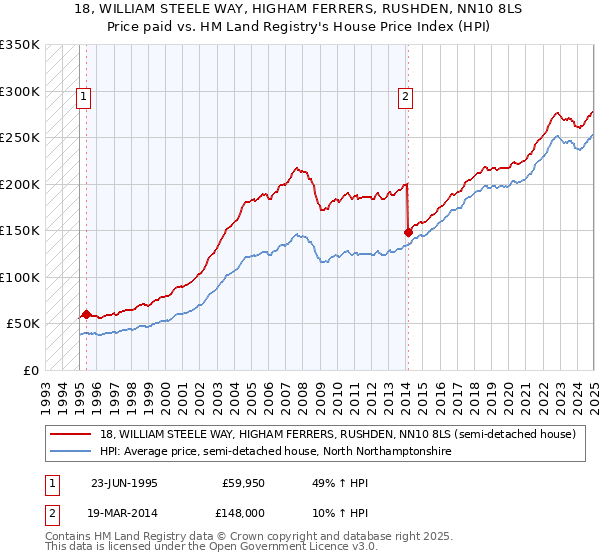 18, WILLIAM STEELE WAY, HIGHAM FERRERS, RUSHDEN, NN10 8LS: Price paid vs HM Land Registry's House Price Index