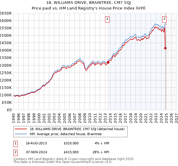 18, WILLIAMS DRIVE, BRAINTREE, CM7 5QJ: Price paid vs HM Land Registry's House Price Index