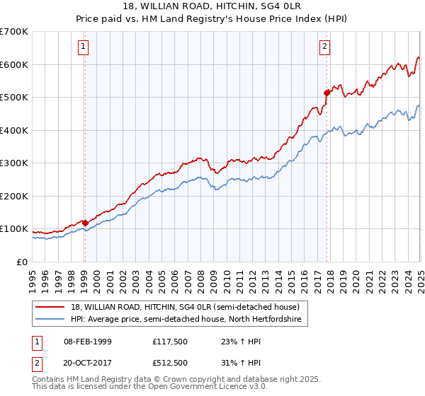 18, WILLIAN ROAD, HITCHIN, SG4 0LR: Price paid vs HM Land Registry's House Price Index