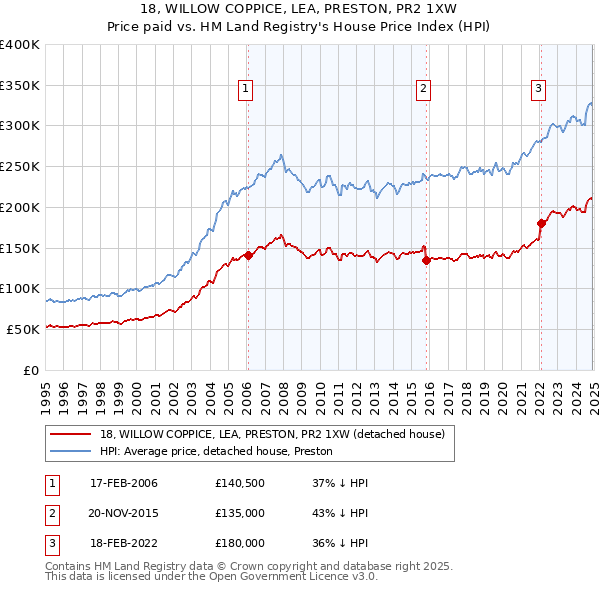 18, WILLOW COPPICE, LEA, PRESTON, PR2 1XW: Price paid vs HM Land Registry's House Price Index