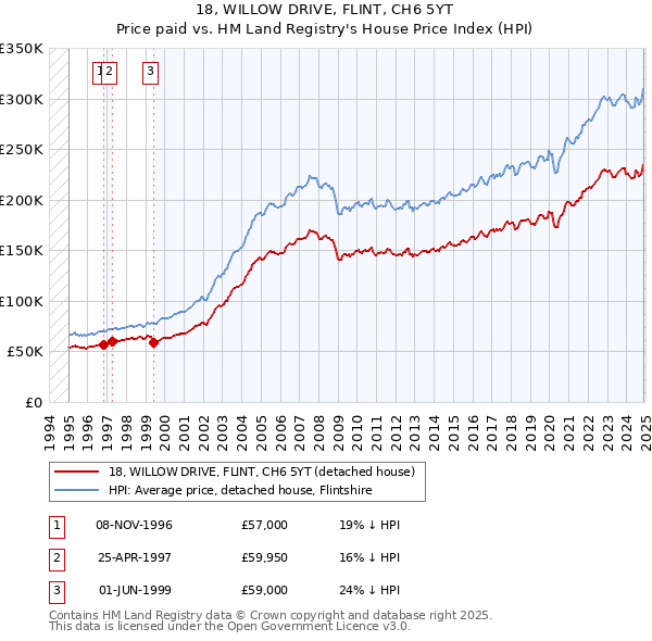 18, WILLOW DRIVE, FLINT, CH6 5YT: Price paid vs HM Land Registry's House Price Index