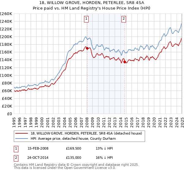 18, WILLOW GROVE, HORDEN, PETERLEE, SR8 4SA: Price paid vs HM Land Registry's House Price Index