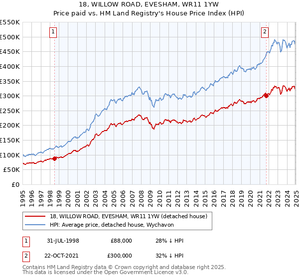 18, WILLOW ROAD, EVESHAM, WR11 1YW: Price paid vs HM Land Registry's House Price Index