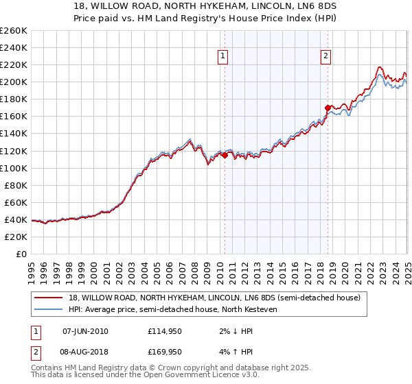 18, WILLOW ROAD, NORTH HYKEHAM, LINCOLN, LN6 8DS: Price paid vs HM Land Registry's House Price Index