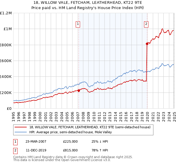 18, WILLOW VALE, FETCHAM, LEATHERHEAD, KT22 9TE: Price paid vs HM Land Registry's House Price Index